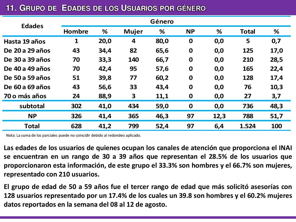 11. Grupo de Edades de los Usuarios por género