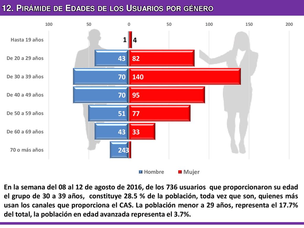 12. Pirámide de Edades de los Usuarios por género