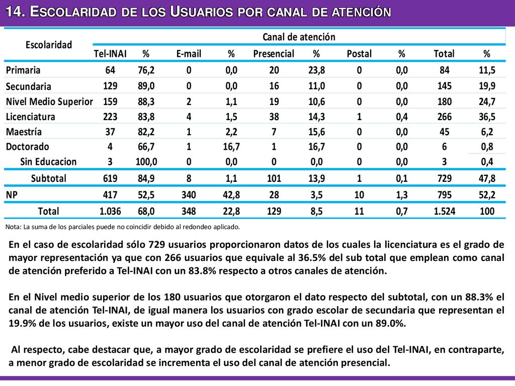 14. Escolaridad de los Usuarios por canal de atención