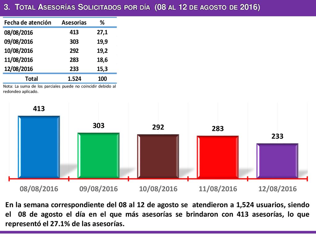 3. Total Asesorías Solicitados por día (08 al 12 de agosto de 2016)