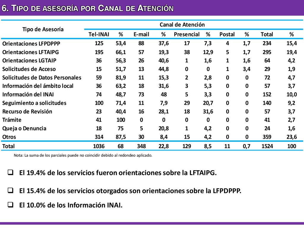 6. Tipo de asesoría por Canal de Atención