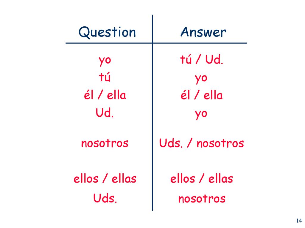 Answer Question yo tú / Ud. tú yo él / ella él / ella Ud. yo nosotros