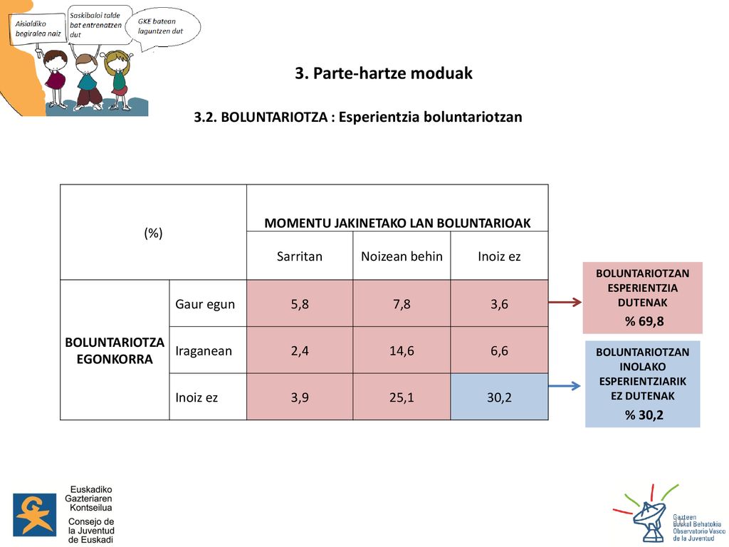 3. Parte-hartze moduak 3.2. BOLUNTARIOTZA : Esperientzia boluntariotzan. (%) MOMENTU JAKINETAKO LAN BOLUNTARIOAK.