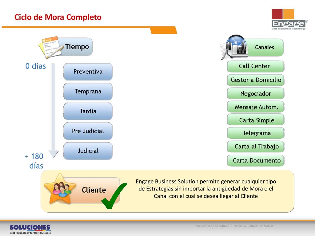 Ciclo de Mora Completo 0 días días Call Center Preventiva