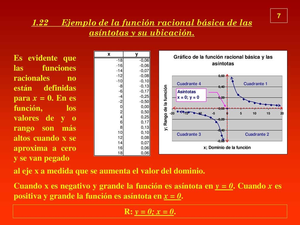 al eje x a medida que se aumenta el valor del dominio.