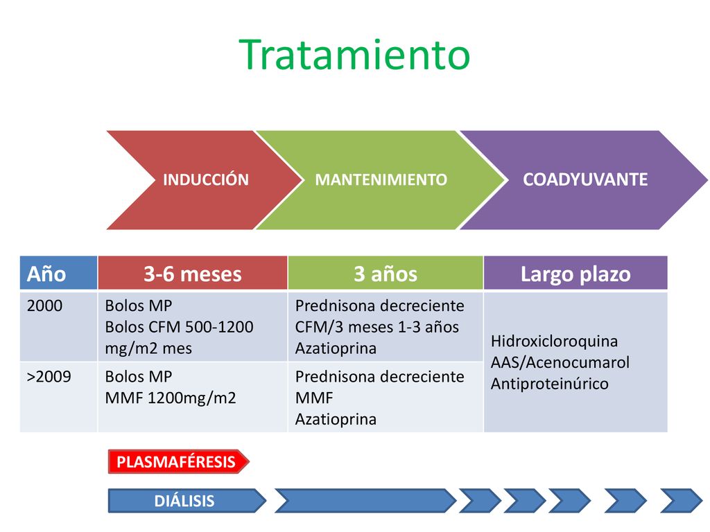 Tratamiento Año 3-6 meses 3 años Largo plazo COADYUVANTE INDUCCIÓN