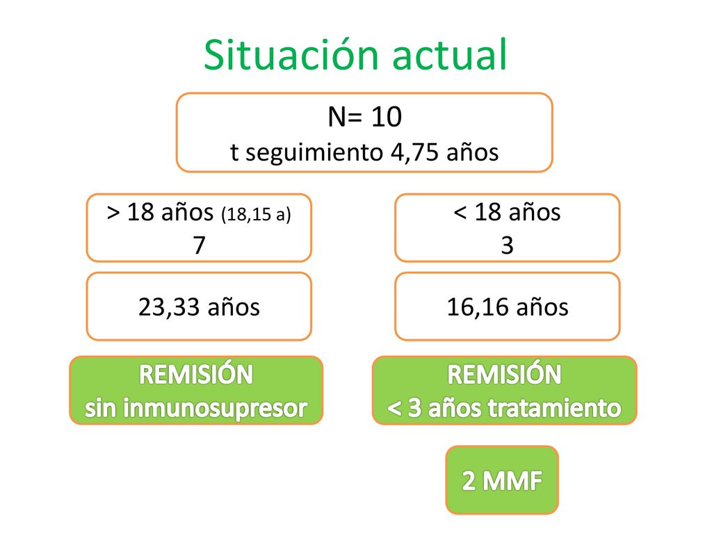 Situación actual N= 10 t seguimiento 4,75 años > 18 años (18,15 a)