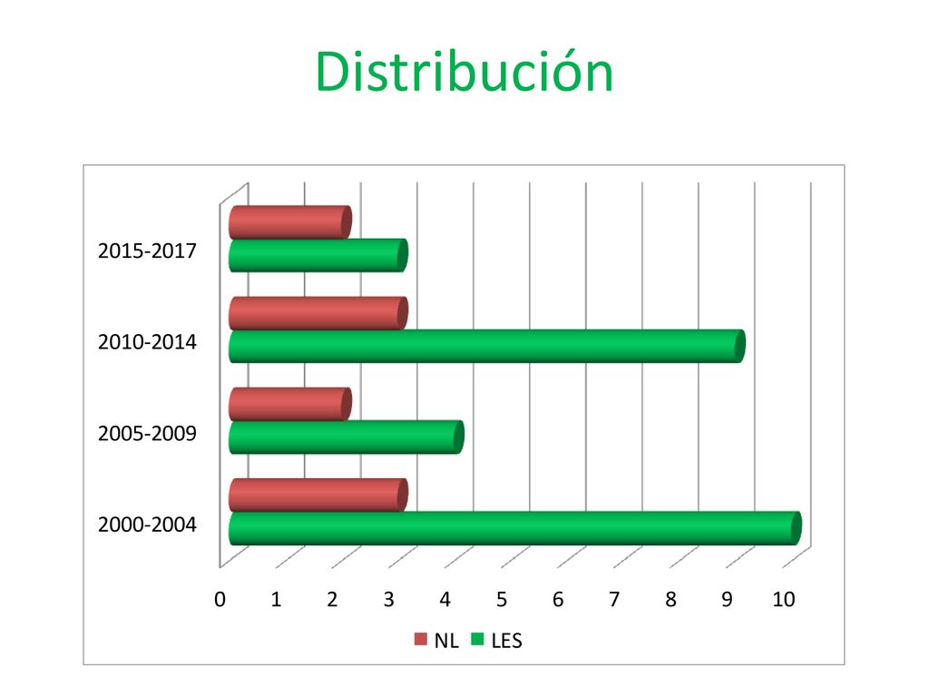 Distribución 26 LES distribuidos de forma desigual por quinquenios con % variable de nefropatía lúpica entre 30 y 60% de afectacíón renal.