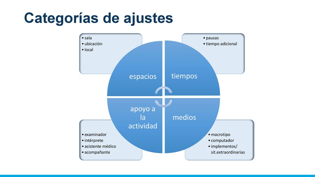 Categorías de ajustes espacios tiempos apoyo a la actividad medios