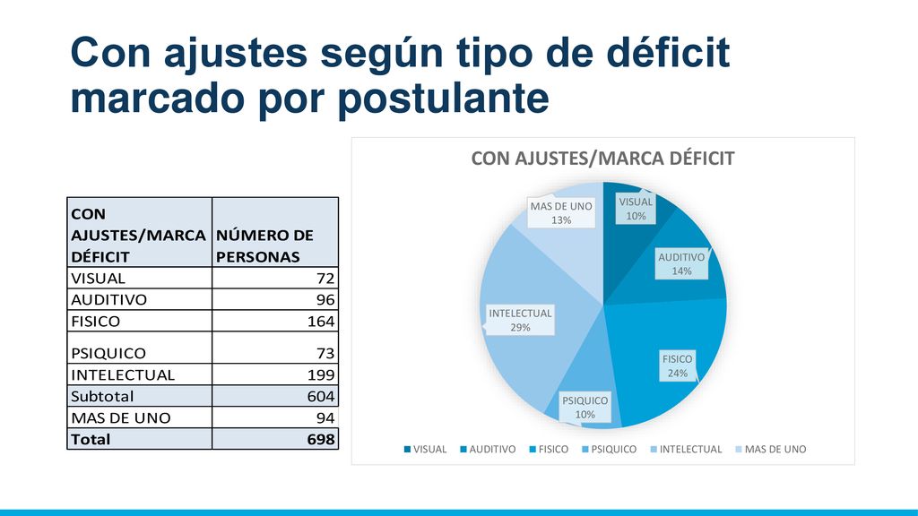 Con ajustes según tipo de déficit marcado por postulante