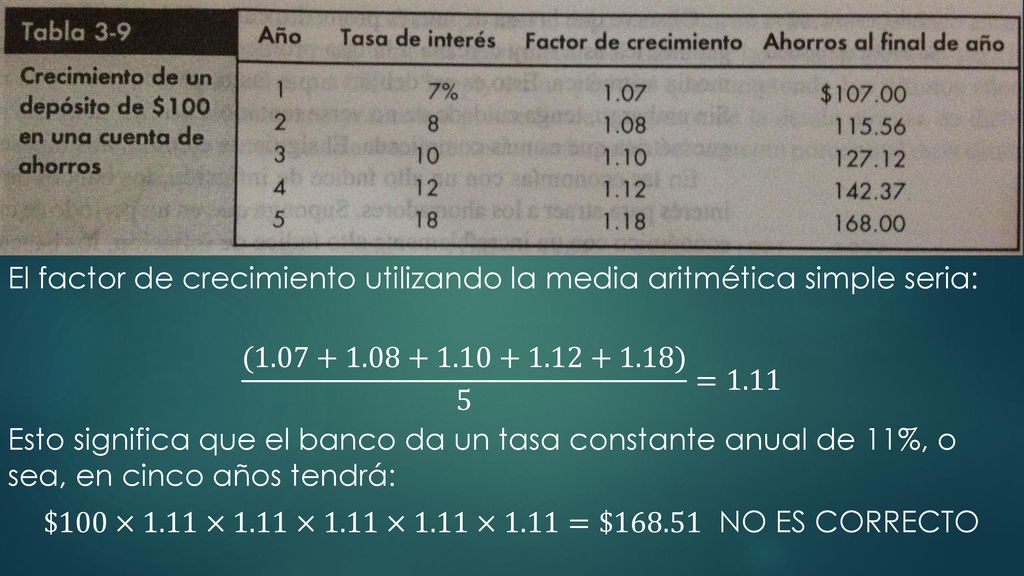 El factor de crecimiento utilizando la media aritmética simple seria: ( ) 5 =1.11 Esto significa que el banco da un tasa constante anual de 11%, o sea, en cinco años tendrá: $100×1.11×1.11×1.11×1.11×1.11=$ NO ES CORRECTO