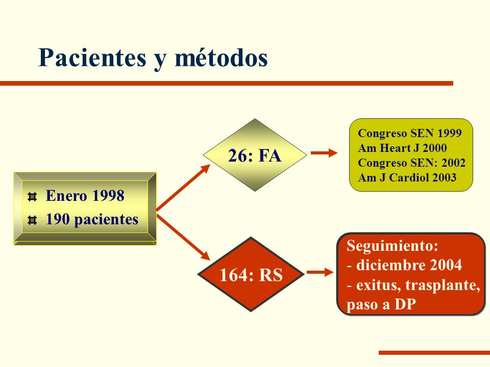 Pacientes y métodos 26: FA 164: RS Enero 1998 Enero pacientes