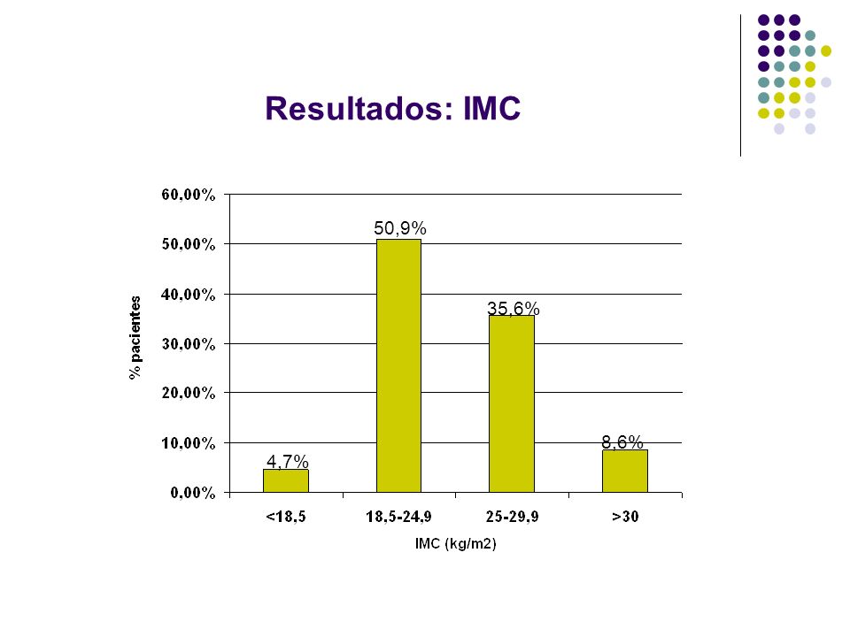 Resultados: IMC 50,9% 35,6% 8,6% 4,7%