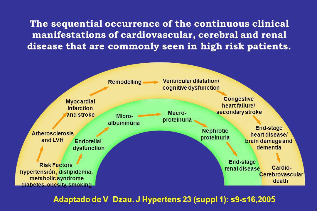 The sequential occurrence of the continuous clinical manifestations of cardiovascular, cerebral and renal disease that are commonly seen in high risk patients.