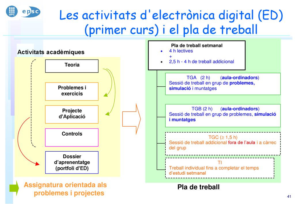 Les activitats d electrònica digital (ED) (primer curs) i el pla de treball