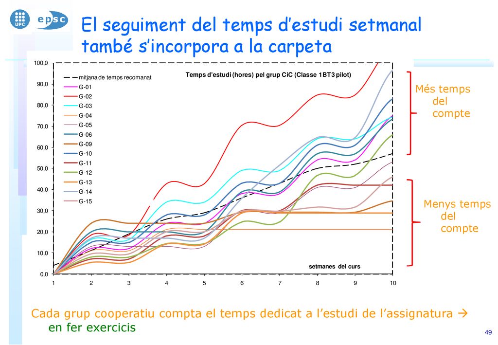 El seguiment del temps d’estudi setmanal també s’incorpora a la carpeta