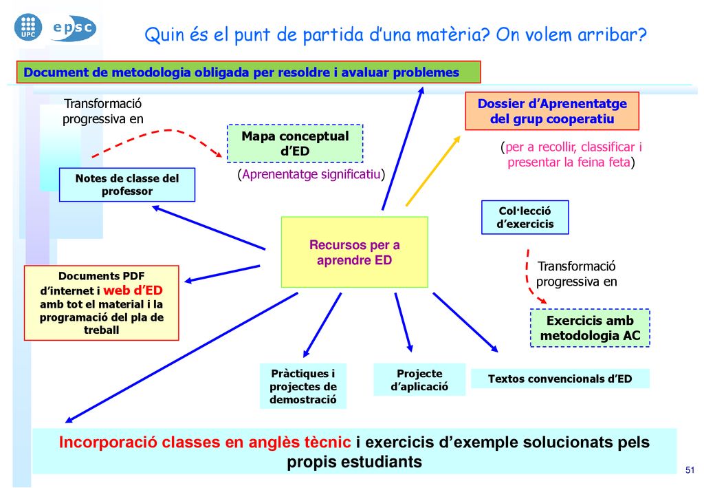 Quin és el punt de partida d’una matèria On volem arribar