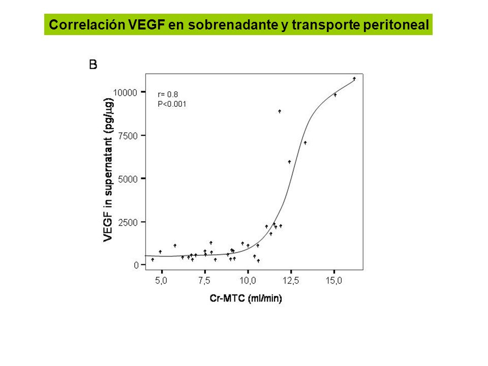 Correlación VEGF en sobrenadante y transporte peritoneal
