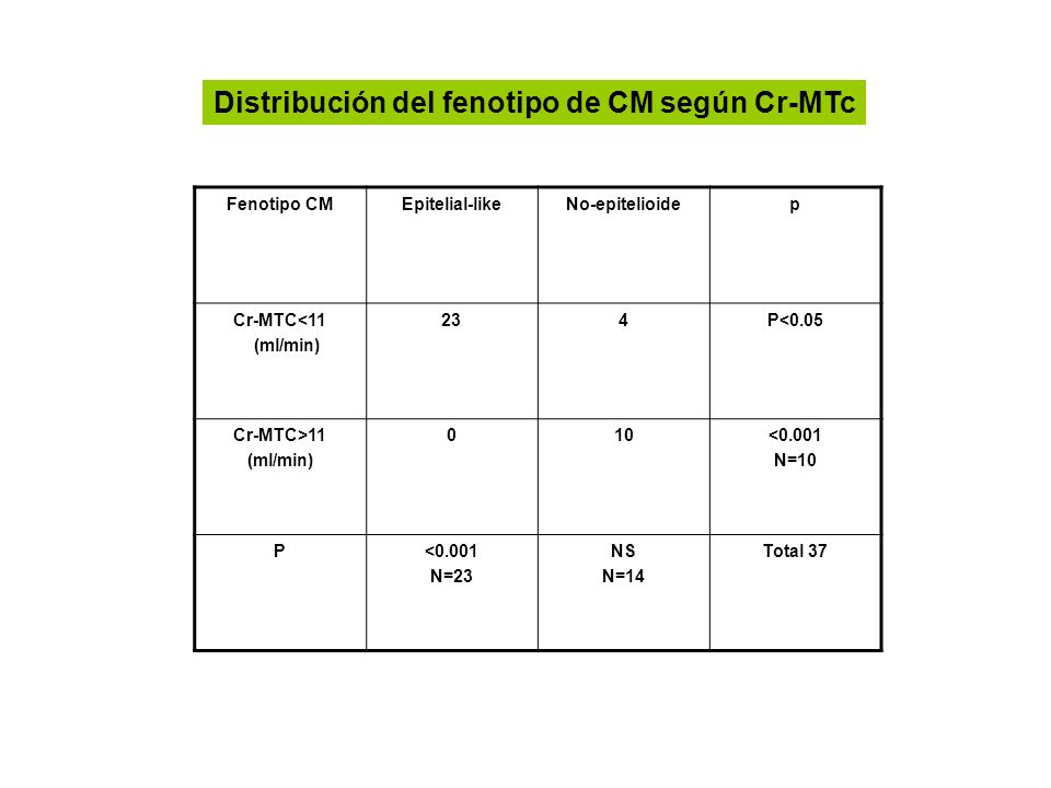 Distribución del fenotipo de CM según Cr-MTc