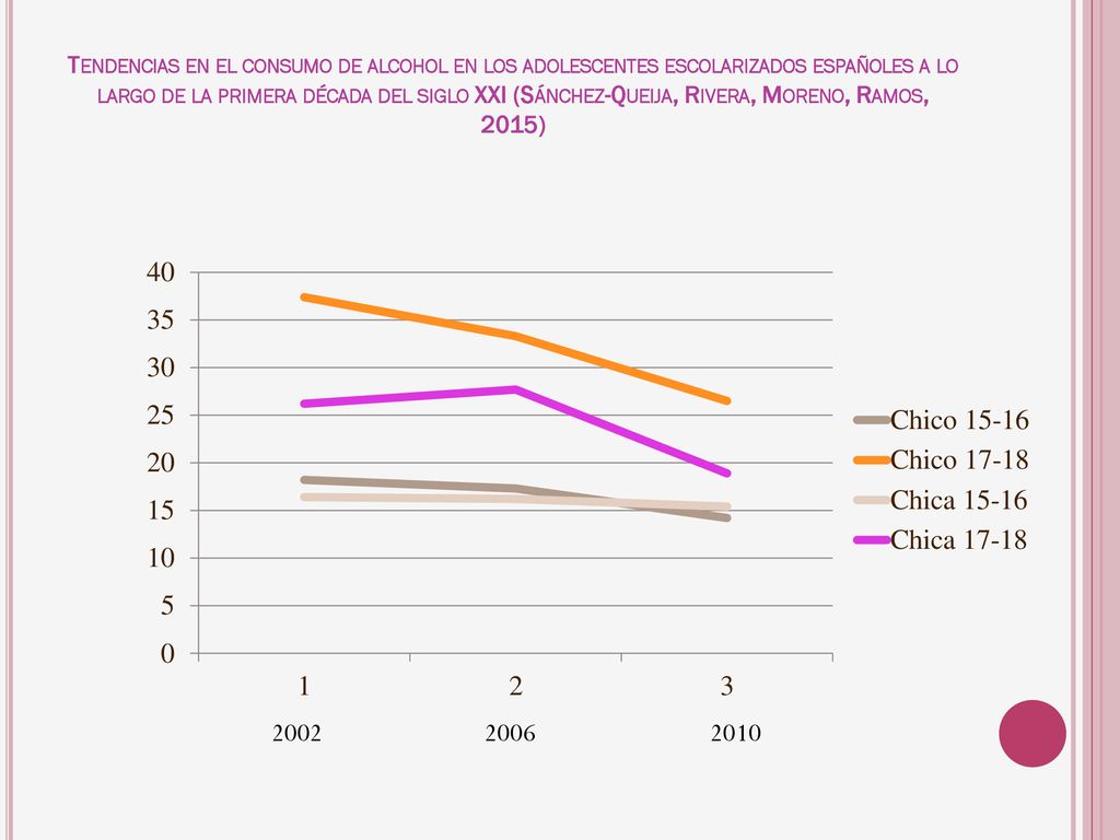 Tendencias en el consumo de alcohol en los adolescentes escolarizados españoles a lo largo de la primera década del siglo XXI (Sánchez-Queija, Rivera, Moreno, Ramos, 2015)