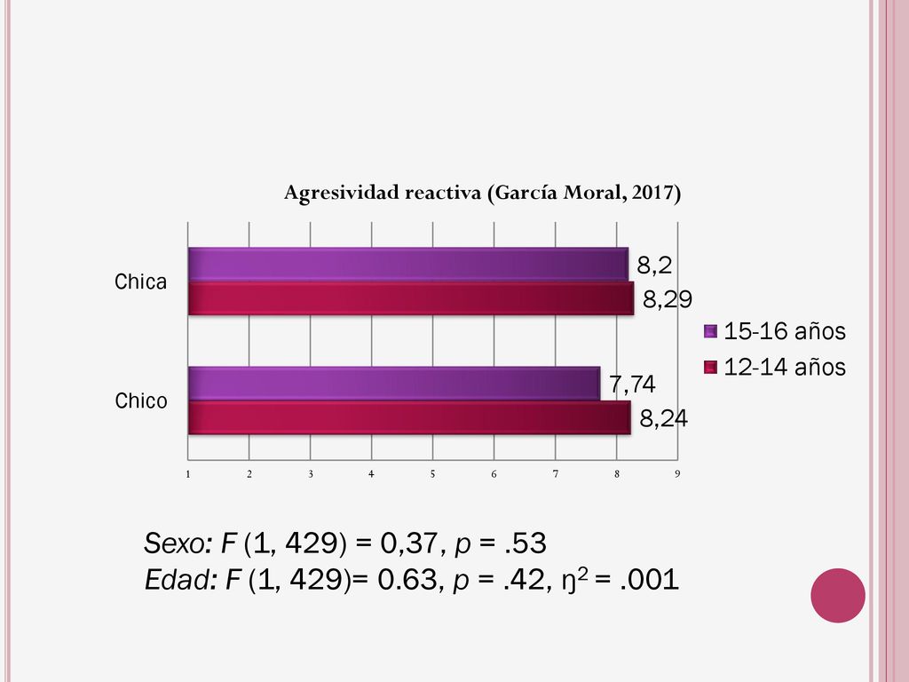 Sexo: F (1, 429) = 0,37, p = .53 Edad: F (1, 429)= 0.63, p = .42, ŋ2 = .001