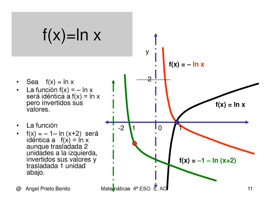 f(x)=ln x y f(x) = – ln x 2 Sea f(x) = ln x