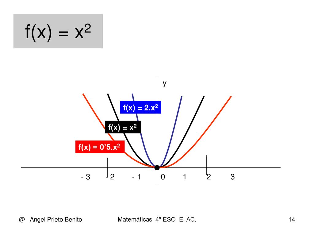 f(x) = x2 y f(x) = 2.x2 f(x) = x2 f(x) = 0’5.x