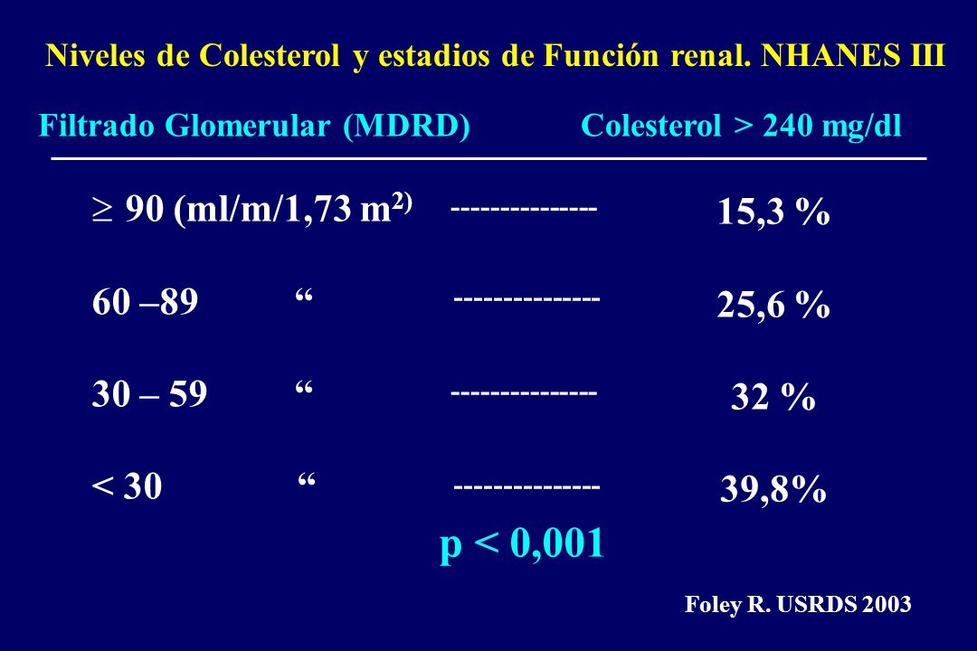 p < 0, (ml/m/1,73 m2) 15,3 % 60 –89 25,6 % 30 – %
