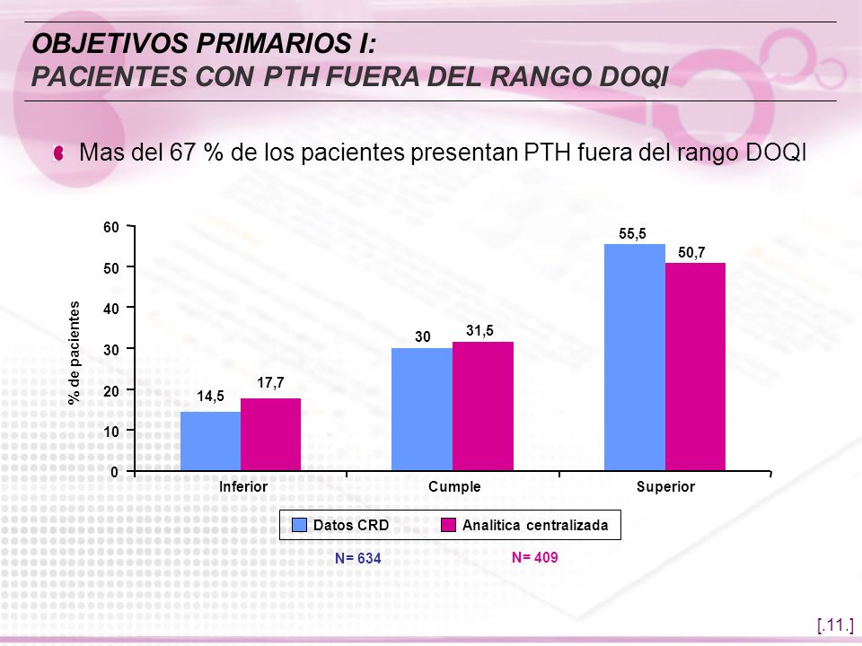 OBJETIVOS PRIMARIOS I: PACIENTES CON PTH FUERA DEL RANGO DOQI