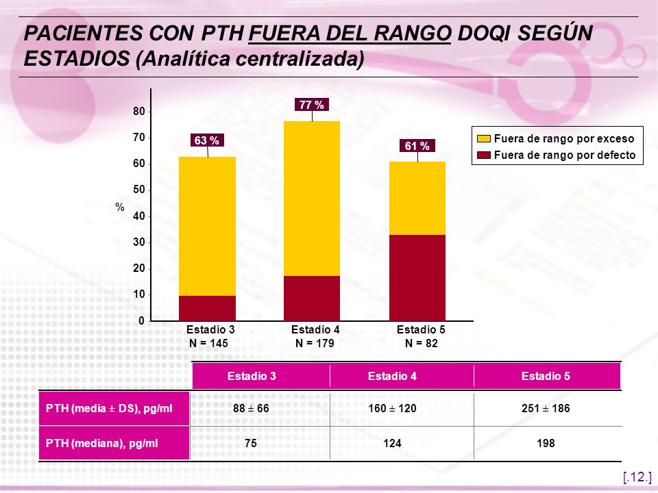 PACIENTES CON PTH FUERA DEL RANGO DOQI SEGÚN ESTADIOS (Analítica centralizada)