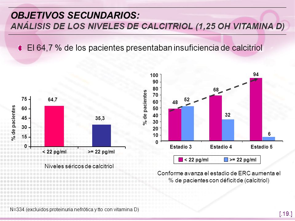 OBJETIVOS SECUNDARIOS: ANÁLISIS DE LOS NIVELES DE CALCITRIOL (1,25 OH VITAMINA D)