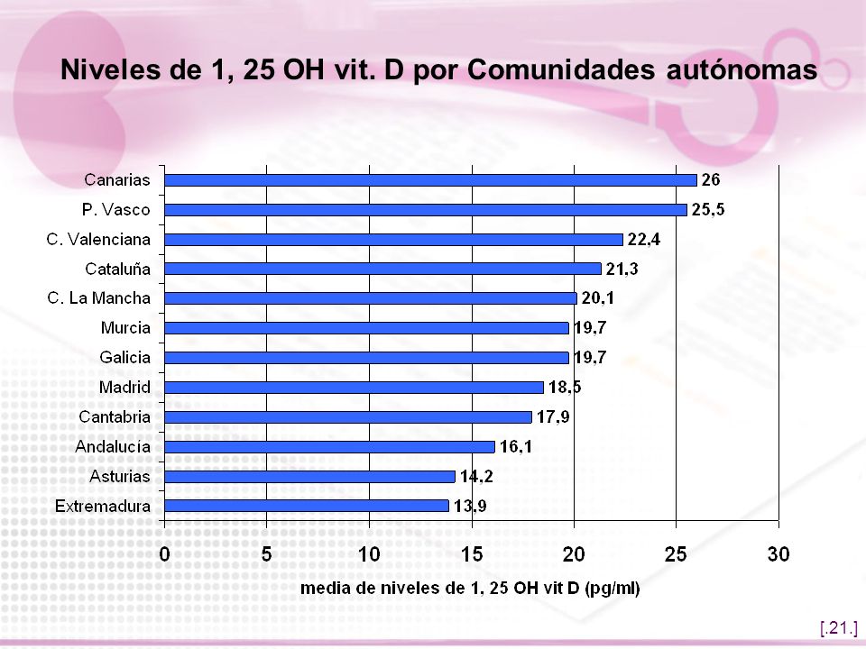 Niveles de 1, 25 OH vit. D por Comunidades autónomas