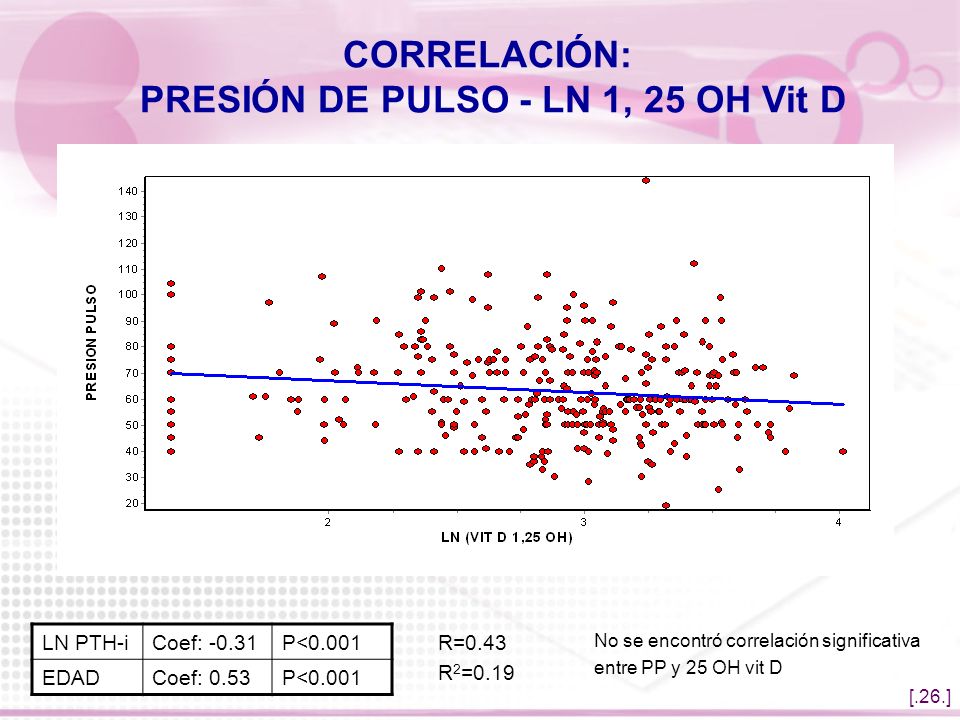 CORRELACIÓN: PRESIÓN DE PULSO - LN 1, 25 OH Vit D