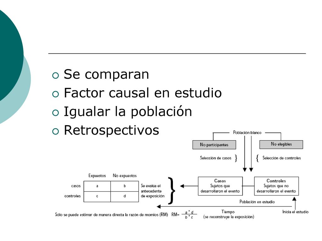 Se comparan Factor causal en estudio Igualar la población Retrospectivos