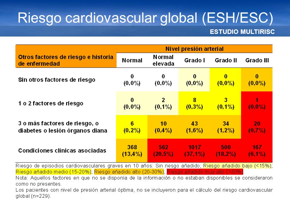 Riesgo cardiovascular global (ESH/ESC)