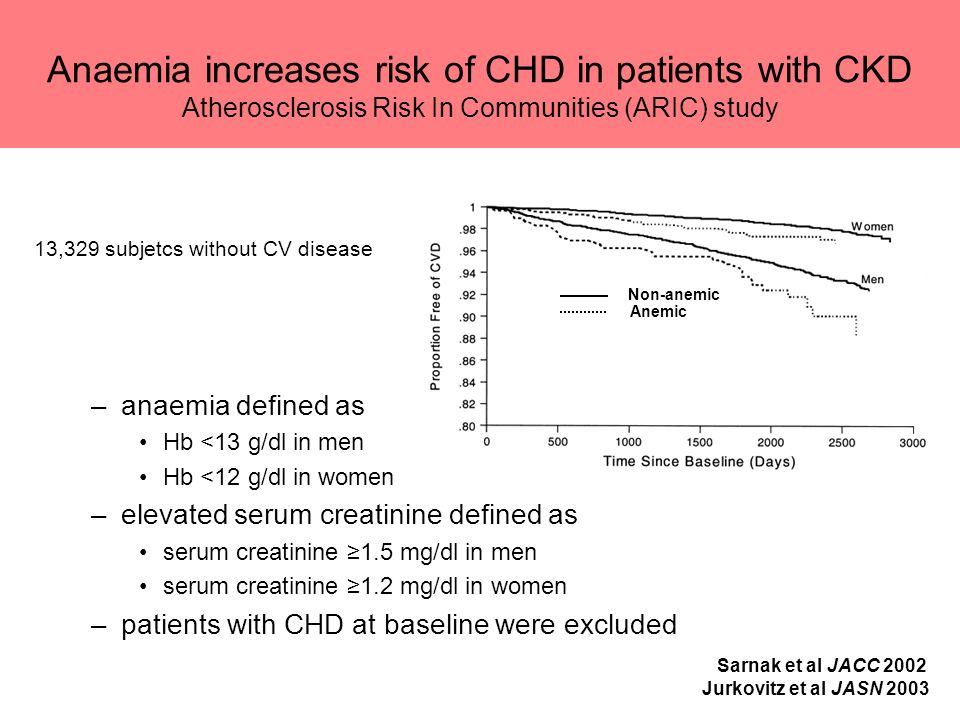 Anaemia increases risk of CHD in patients with CKD Atherosclerosis Risk In Communities (ARIC) study