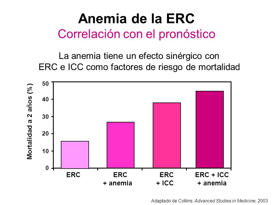 Anemia de la ERC Correlación con el pronóstico