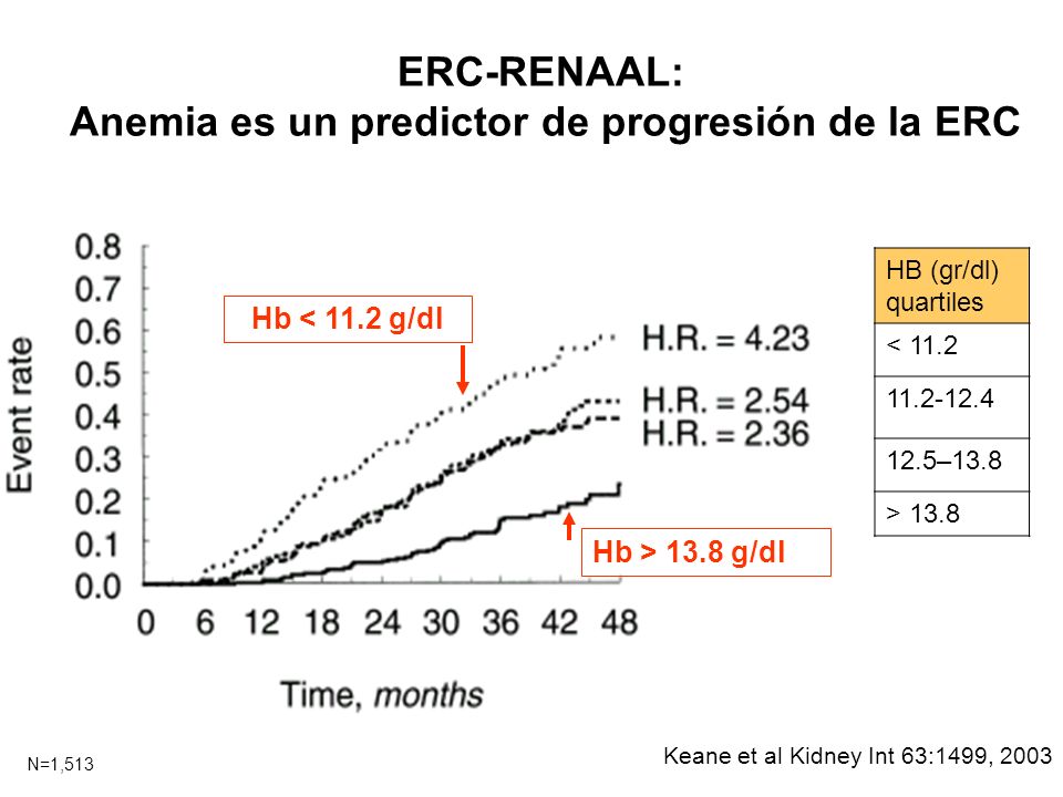 Anemia es un predictor de progresión de la ERC