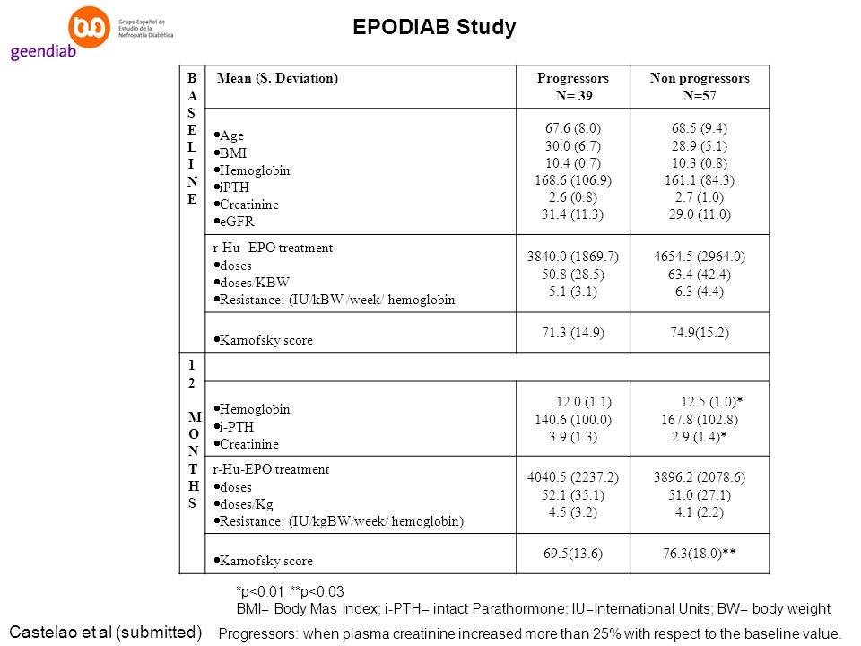 EPODIAB Study Castelao et al (submitted) BASELINE Mean (S. Deviation)