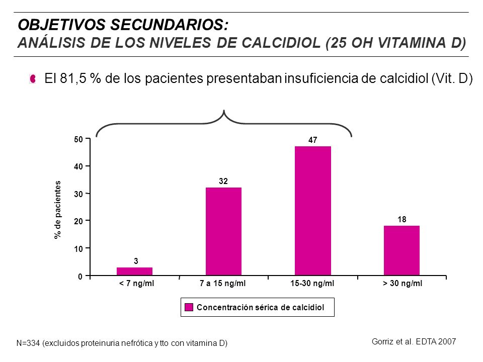 OBJETIVOS SECUNDARIOS: ANÁLISIS DE LOS NIVELES DE CALCIDIOL (25 OH VITAMINA D)