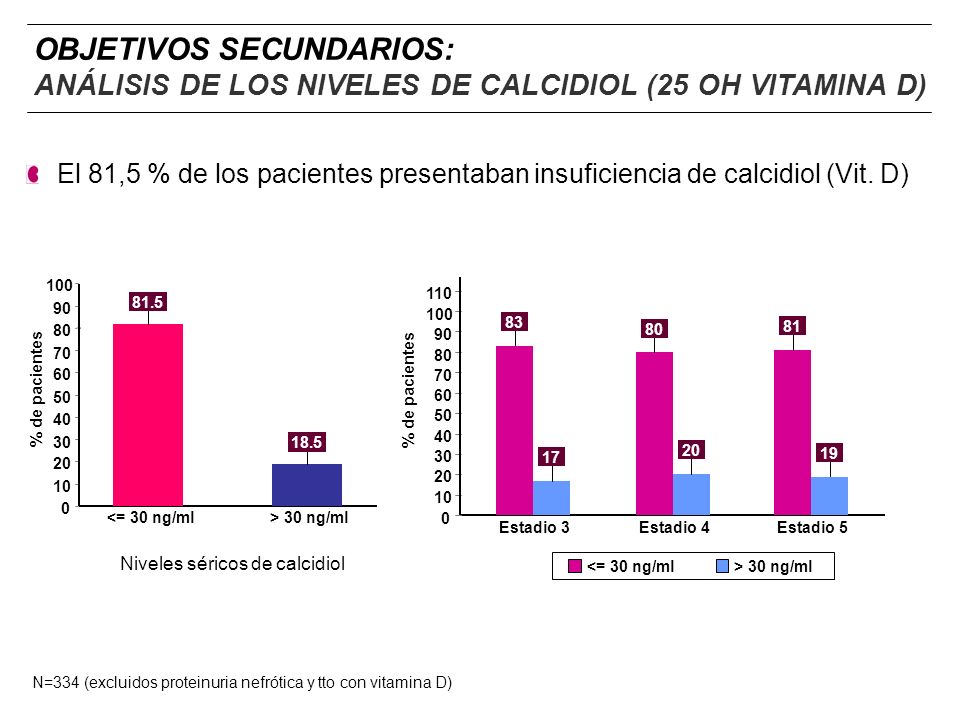 OBJETIVOS SECUNDARIOS: ANÁLISIS DE LOS NIVELES DE CALCIDIOL (25 OH VITAMINA D)