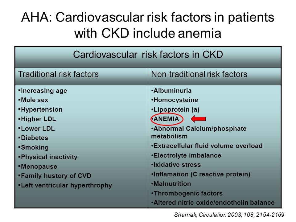 AHA: Cardiovascular risk factors in patients with CKD include anemia