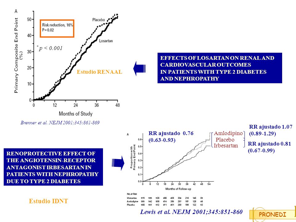 Brenner et al. NEJM 2001;345: Estudio IDNT