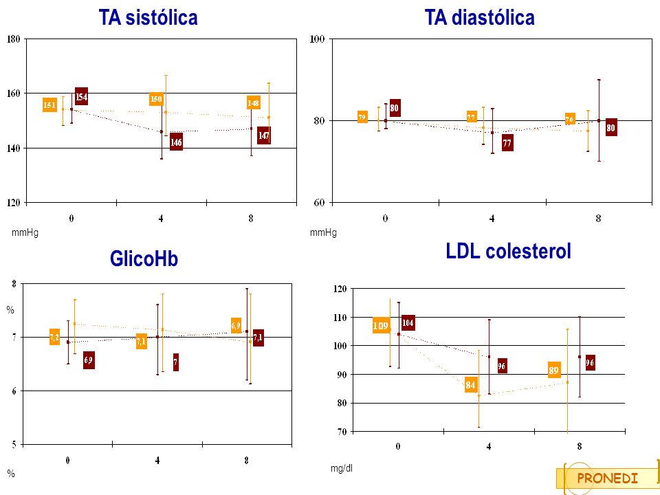 TA sistólica TA diastólica LDL colesterol GlicoHb PRONEDI mmHg mmHg %