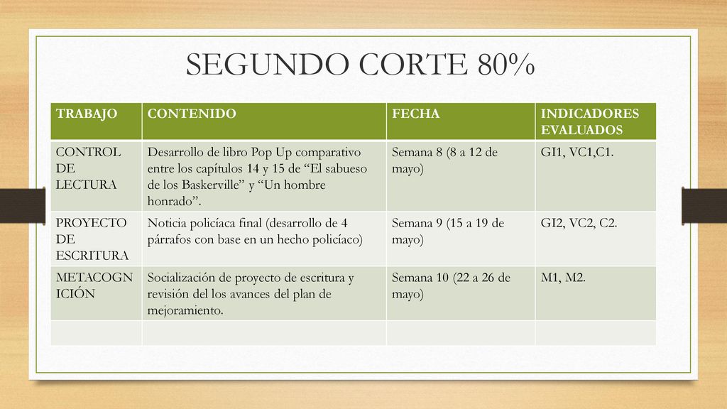 SEGUNDO CORTE 80% TRABAJO CONTENIDO FECHA INDICADORES EVALUADOS