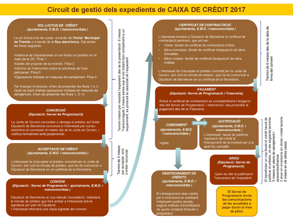 Circuit de gestió dels expedients de CAIXA DE CRÈDIT 2017