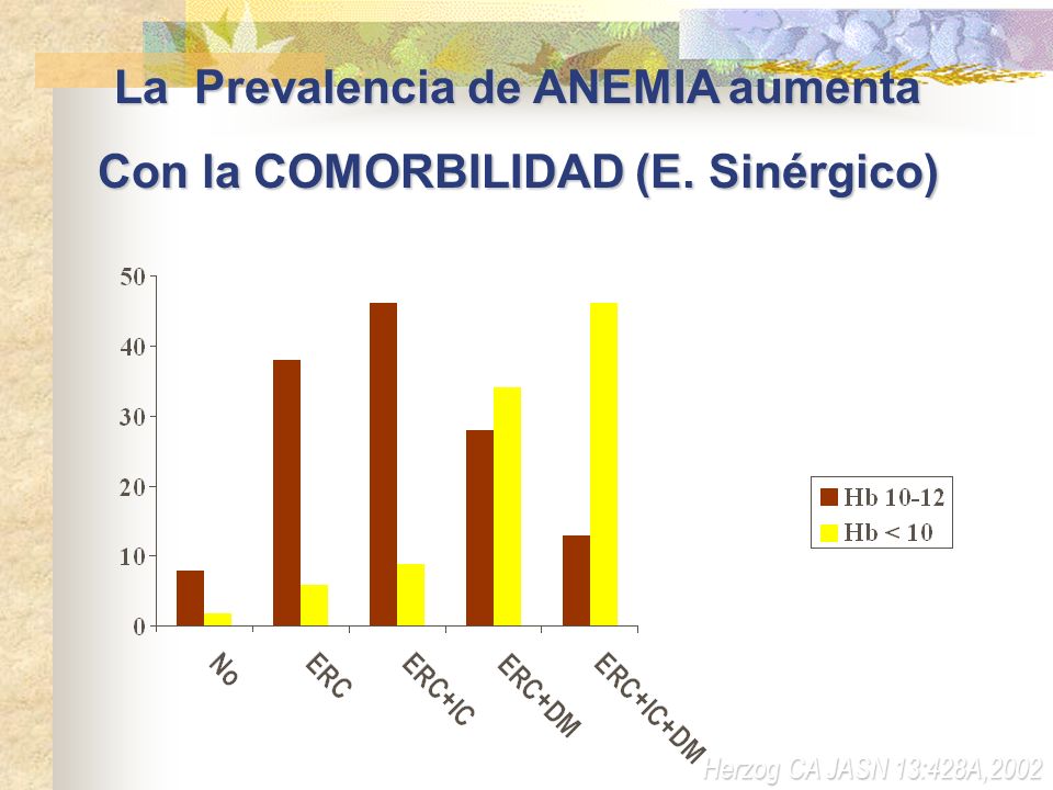 La Prevalencia de ANEMIA aumenta Con la COMORBILIDAD (E. Sinérgico)