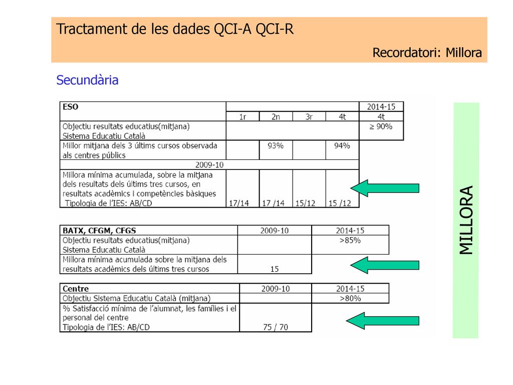 MILLORA Tractament de les dades QCI-A QCI-R Recordatori: Millora