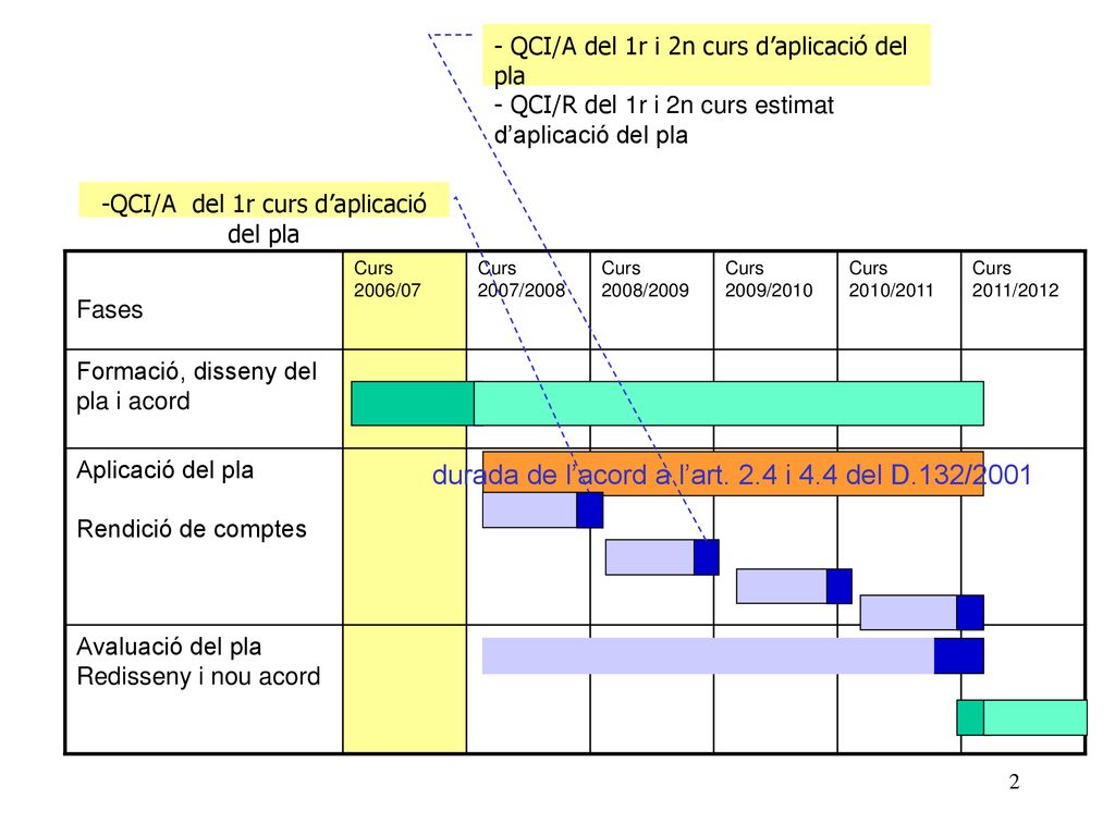 durada de l’acord a l’art. 2.4 i 4.4 del D.132/2001