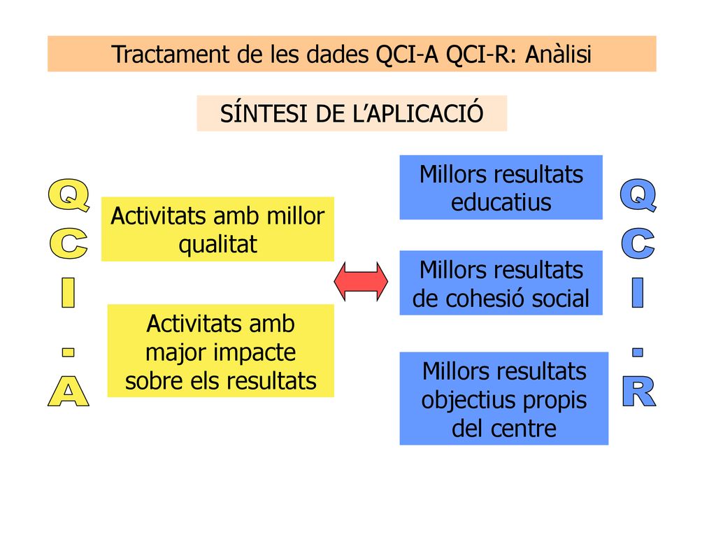 Q C I . A Q C I . R Tractament de les dades QCI-A QCI-R: Anàlisi